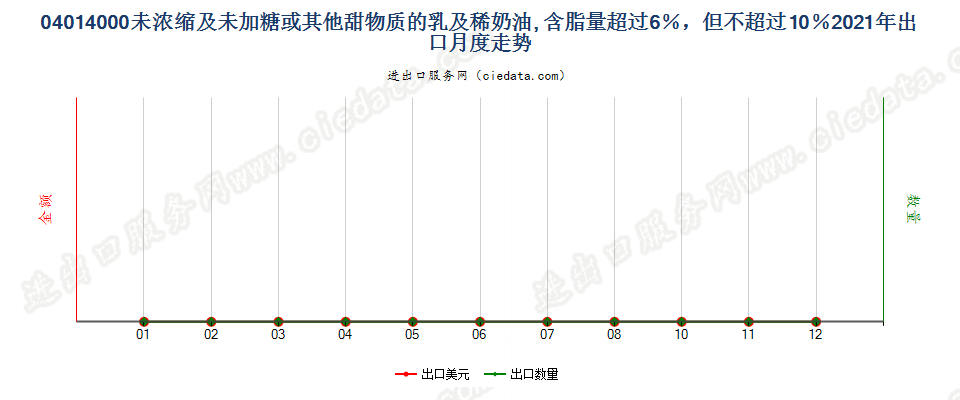 04014000未浓缩及未加糖或其他甜物质的乳及稀奶油, 含脂量超过6％，但不超过10％出口2021年月度走势图