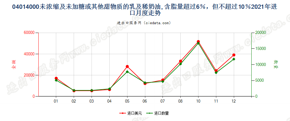 04014000未浓缩及未加糖或其他甜物质的乳及稀奶油, 含脂量超过6％，但不超过10％进口2021年月度走势图