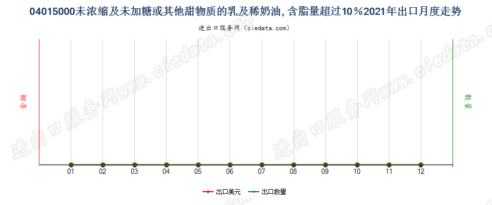 04015000未浓缩及未加糖或其他甜物质的乳及稀奶油, 含脂量超过10％出口2021年月度走势图