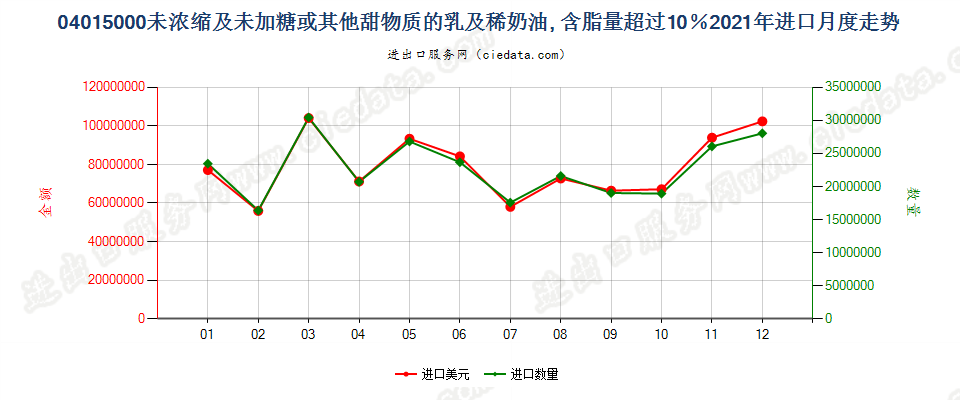 04015000未浓缩及未加糖或其他甜物质的乳及稀奶油, 含脂量超过10％进口2021年月度走势图