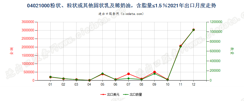 04021000粉状、粒状或其他固状乳及稀奶油，含脂量≤1.5％出口2021年月度走势图