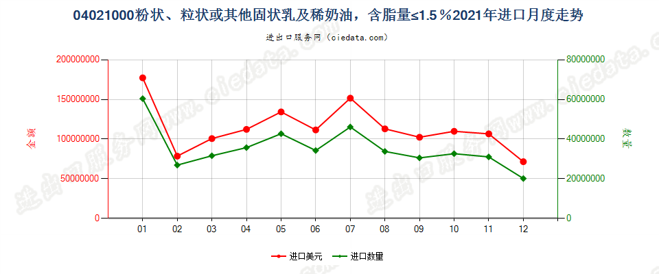 04021000粉状、粒状或其他固状乳及稀奶油，含脂量≤1.5％进口2021年月度走势图