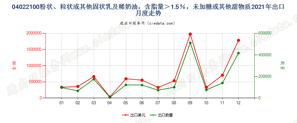 04022100粉状、粒状或其他固状乳及稀奶油，含脂量＞1.5％，未加糖或其他甜物质出口2021年月度走势图