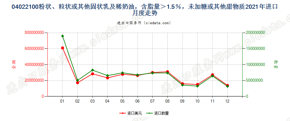 04022100粉状、粒状或其他固状乳及稀奶油，含脂量＞1.5％，未加糖或其他甜物质进口2021年月度走势图