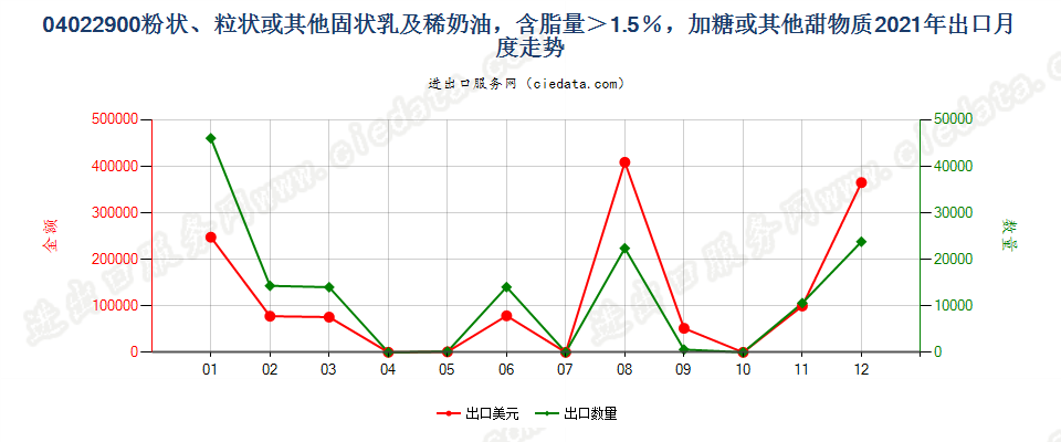 04022900粉状、粒状或其他固状乳及稀奶油，含脂量＞1.5％，加糖或其他甜物质出口2021年月度走势图