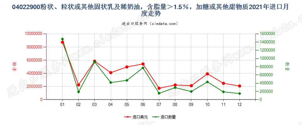 04022900粉状、粒状或其他固状乳及稀奶油，含脂量＞1.5％，加糖或其他甜物质进口2021年月度走势图