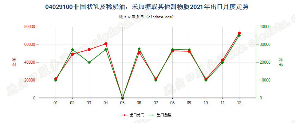 04029100非固状乳及稀奶油，未加糖或其他甜物质出口2021年月度走势图