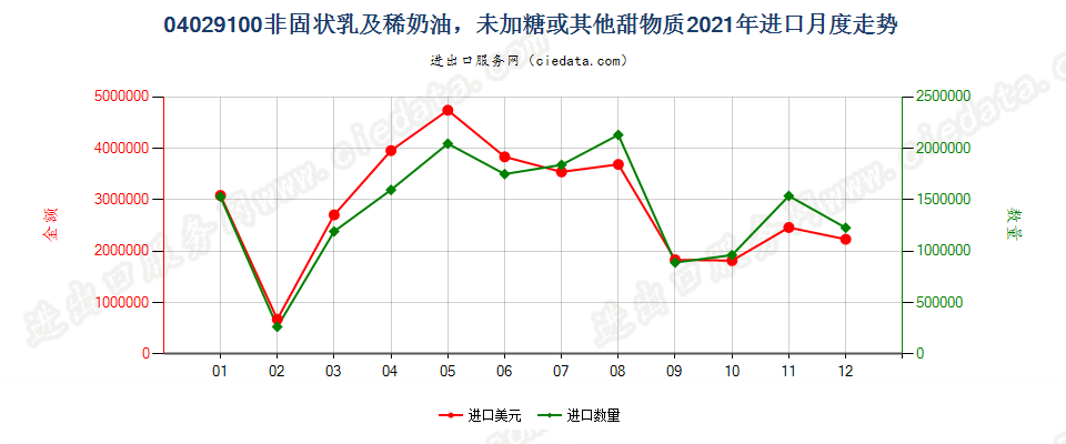 04029100非固状乳及稀奶油，未加糖或其他甜物质进口2021年月度走势图