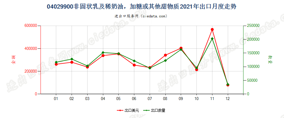 04029900非固状乳及稀奶油，加糖或其他甜物质出口2021年月度走势图