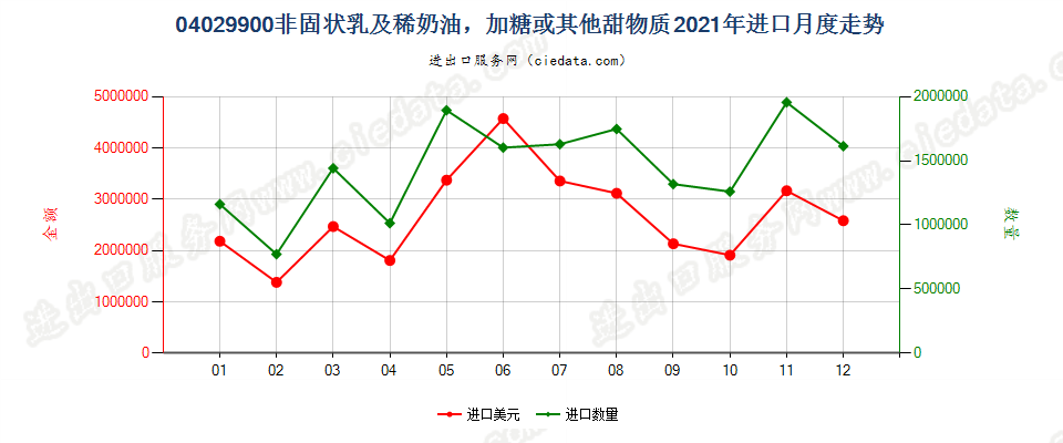 04029900非固状乳及稀奶油，加糖或其他甜物质进口2021年月度走势图