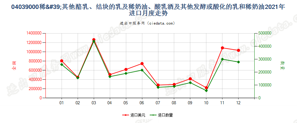 04039000酪乳、结块的乳及稀奶油、酸乳酒及其他发酵或酸化的乳和稀奶油进口2021年月度走势图