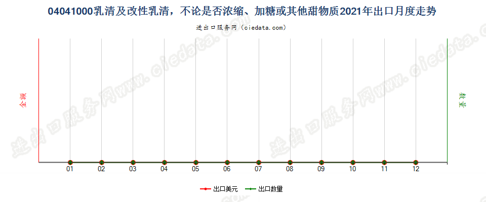 04041000乳清及改性乳清，不论是否浓缩、加糖或其他甜物质出口2021年月度走势图