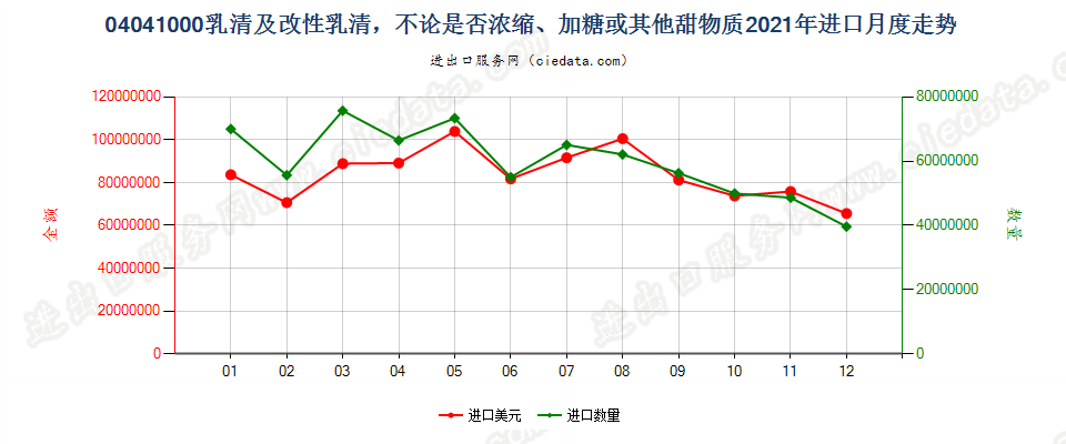 04041000乳清及改性乳清，不论是否浓缩、加糖或其他甜物质进口2021年月度走势图