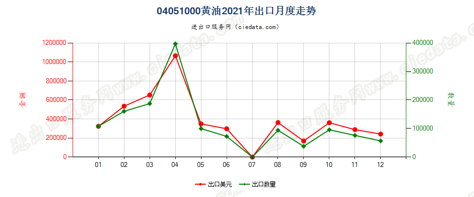 04051000黄油出口2021年月度走势图