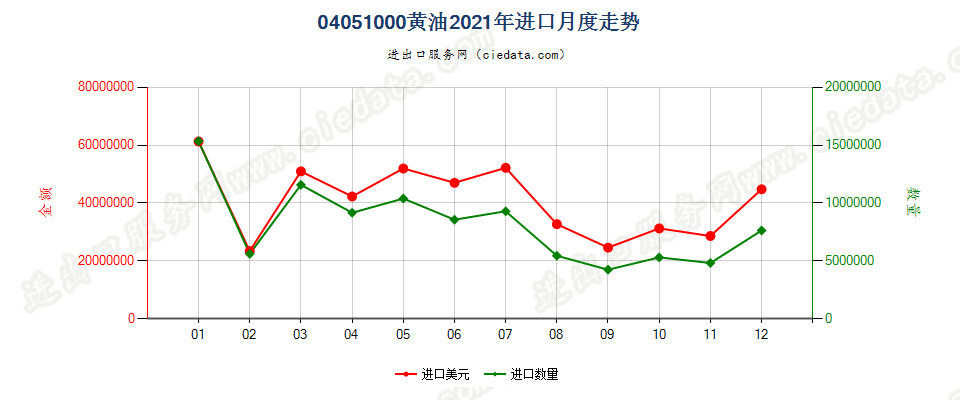 04051000黄油进口2021年月度走势图