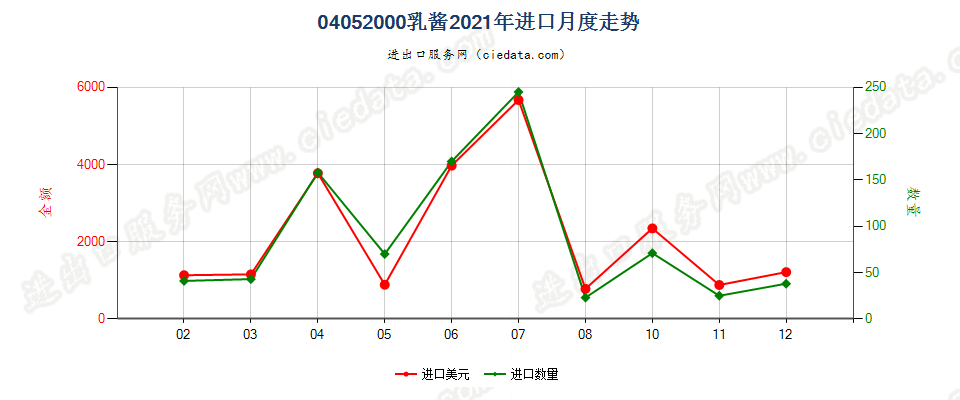 04052000乳酱进口2021年月度走势图