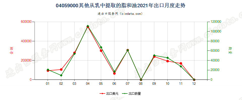 04059000其他从乳中提取的脂和油出口2021年月度走势图