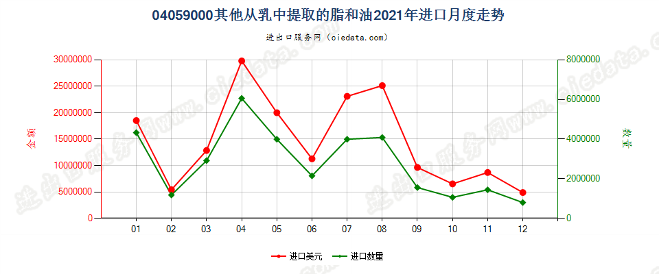 04059000其他从乳中提取的脂和油进口2021年月度走势图