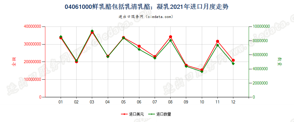 04061000鲜乳酪包括乳清乳酪；凝乳进口2021年月度走势图