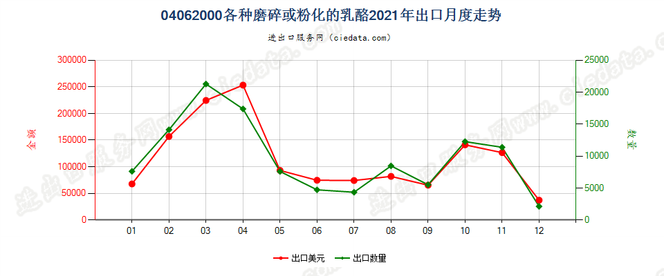 04062000各种磨碎或粉化的乳酪出口2021年月度走势图