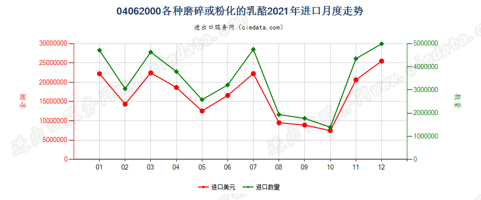 04062000各种磨碎或粉化的乳酪进口2021年月度走势图