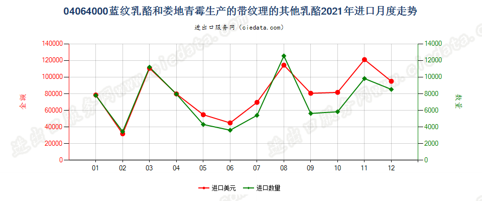 04064000蓝纹乳酪和娄地青霉生产的带纹理的其他乳酪进口2021年月度走势图