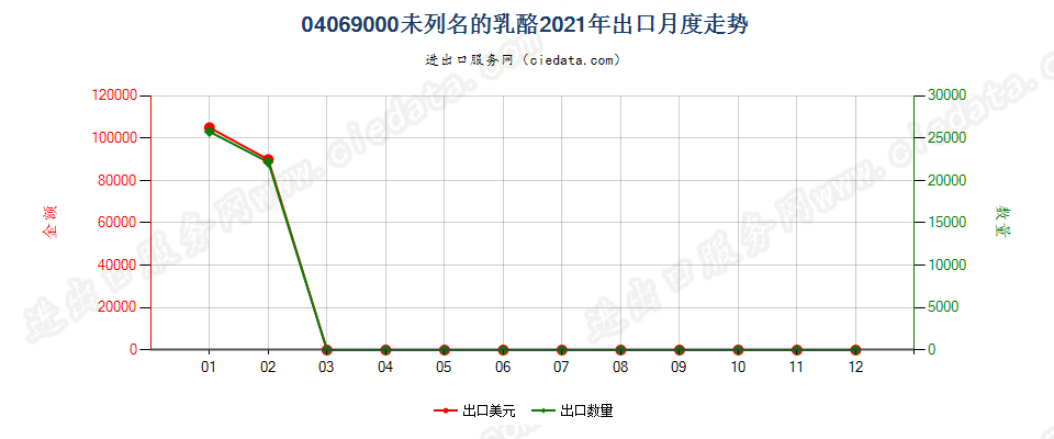 04069000未列名的乳酪出口2021年月度走势图