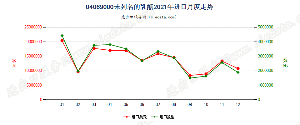 04069000未列名的乳酪进口2021年月度走势图