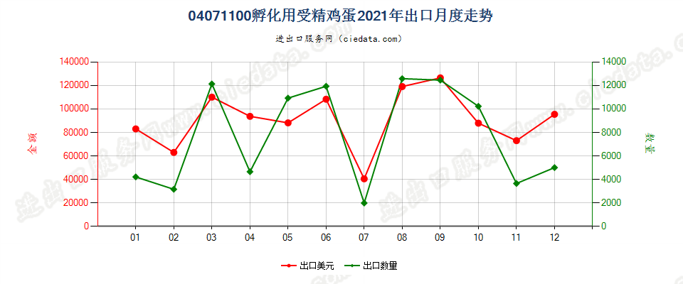 04071100孵化用受精鸡蛋出口2021年月度走势图