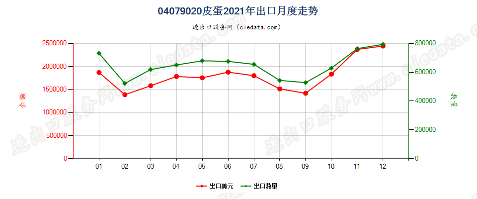 04079020皮蛋出口2021年月度走势图