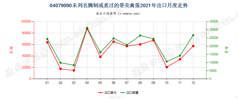 04079090未列名腌制或煮过的带壳禽蛋出口2021年月度走势图