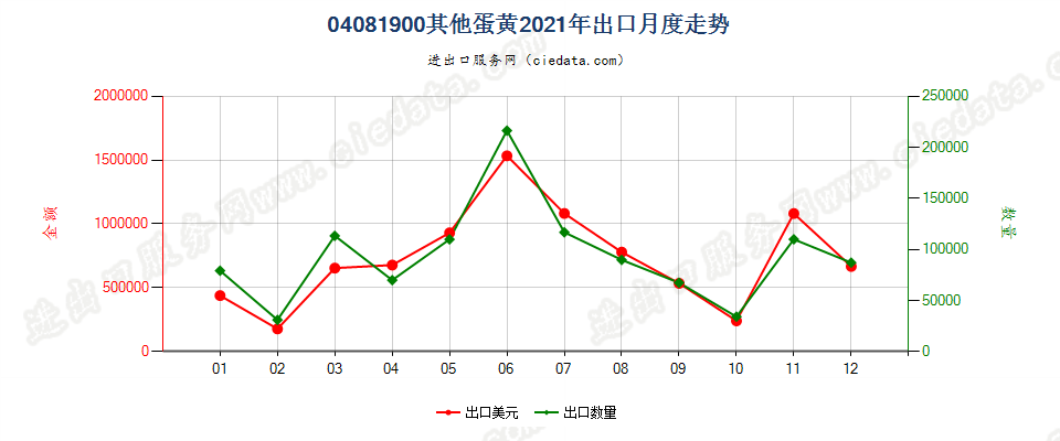 04081900其他蛋黄出口2021年月度走势图