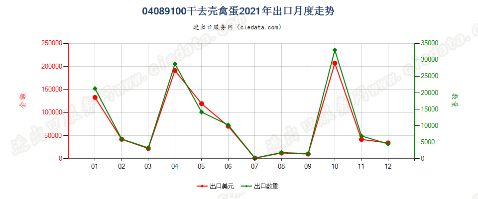 04089100干去壳禽蛋出口2021年月度走势图