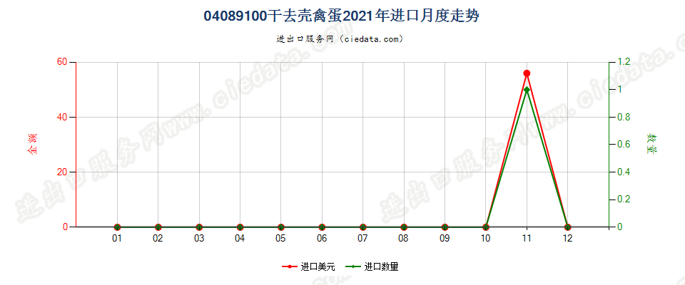 04089100干去壳禽蛋进口2021年月度走势图