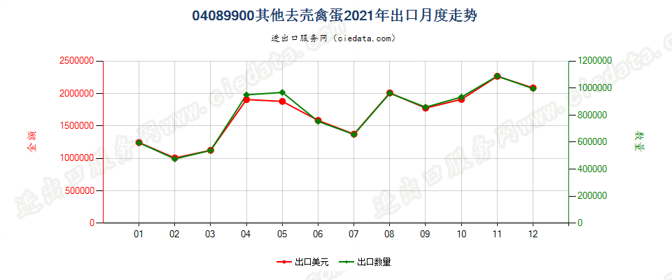 04089900其他去壳禽蛋出口2021年月度走势图