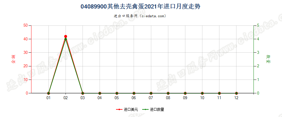 04089900其他去壳禽蛋进口2021年月度走势图