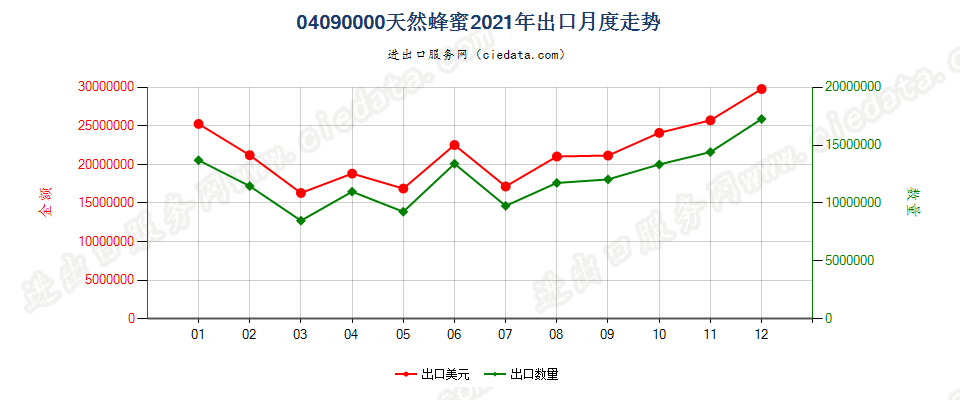 04090000天然蜂蜜出口2021年月度走势图