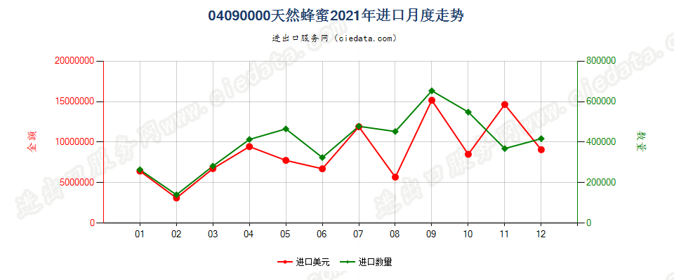 04090000天然蜂蜜进口2021年月度走势图