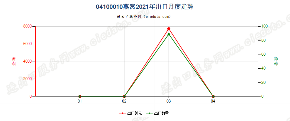 04100010(2022STOP)燕窝出口2021年月度走势图