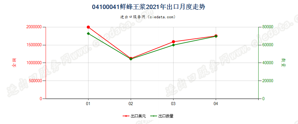 04100041(2022STOP)鲜蜂王浆出口2021年月度走势图