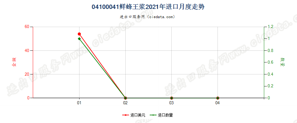 04100041(2022STOP)鲜蜂王浆进口2021年月度走势图