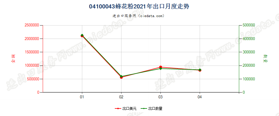 04100043(2022STOP)蜂花粉出口2021年月度走势图