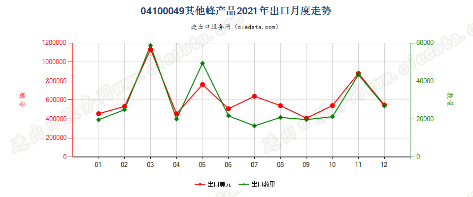 04100049(2022STOP)其他蜂产品出口2021年月度走势图