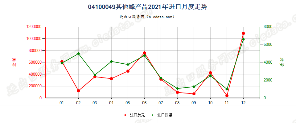 04100049(2022STOP)其他蜂产品进口2021年月度走势图