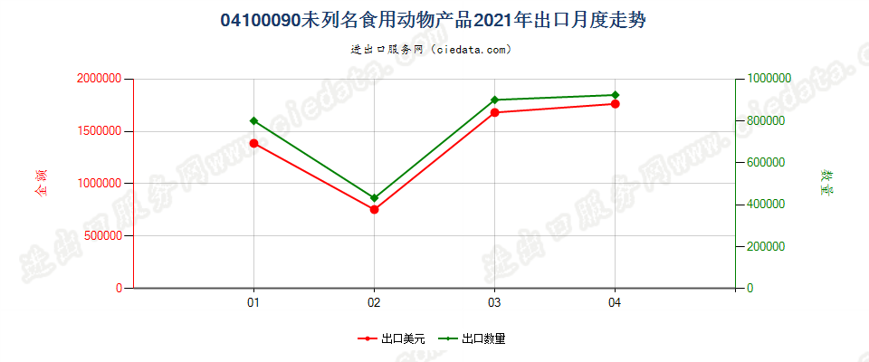 04100090(2022STOP)未列名食用动物产品出口2021年月度走势图