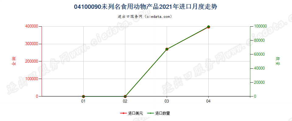 04100090(2022STOP)未列名食用动物产品进口2021年月度走势图