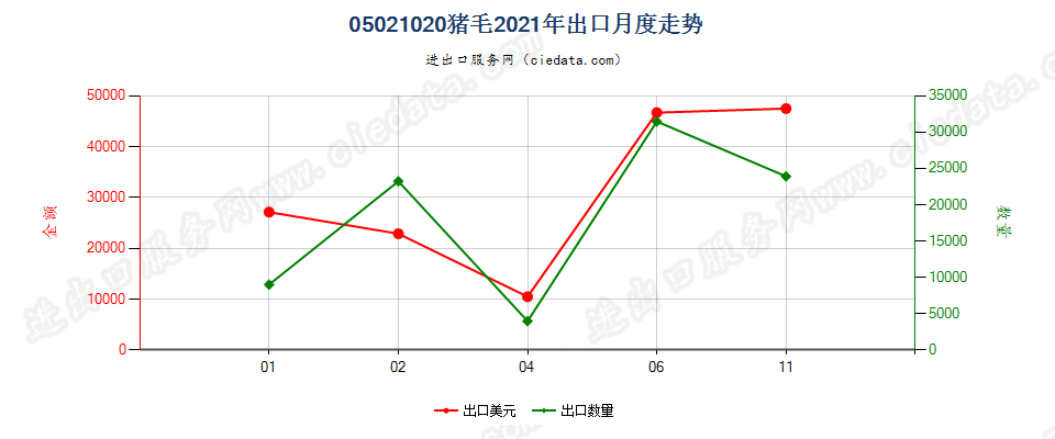 05021020猪毛出口2021年月度走势图