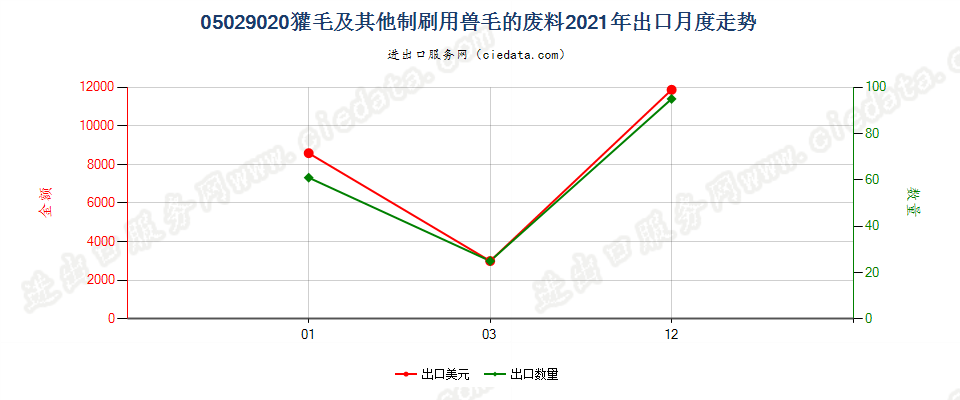 05029020獾毛及其他制刷用兽毛的废料出口2021年月度走势图