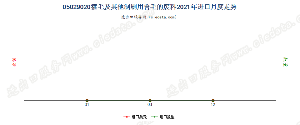 05029020獾毛及其他制刷用兽毛的废料进口2021年月度走势图