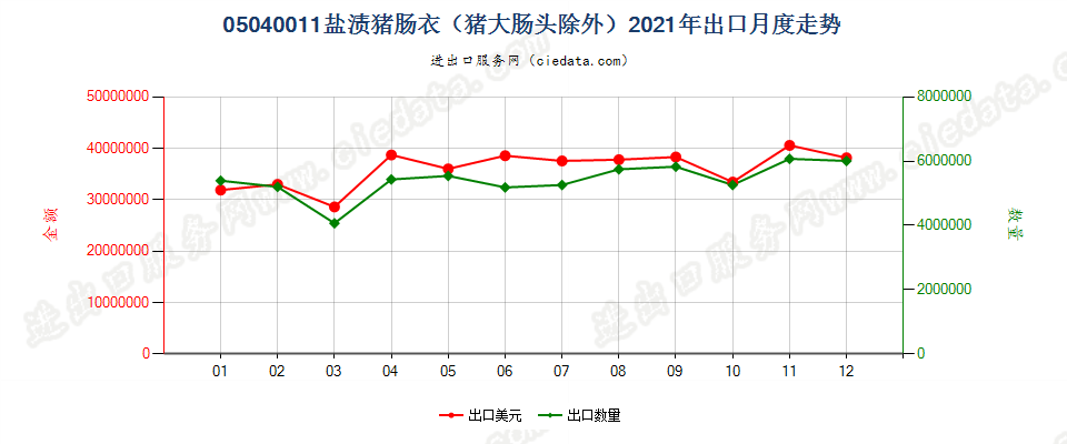 05040011盐渍猪肠衣（猪大肠头除外）出口2021年月度走势图